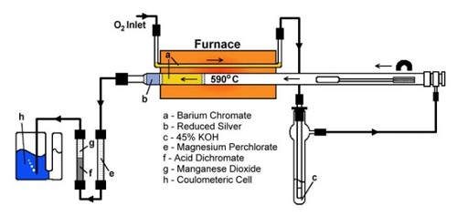 美国UIC CM180表面碳的高温氧化分析仪和电量分析仪